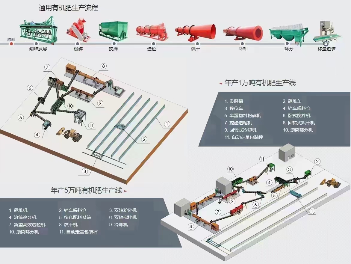 Annual output of more than 30,000 organic fertilizer production lines
